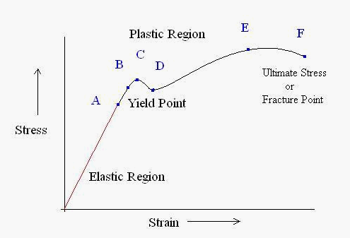 Stress- Strain curve